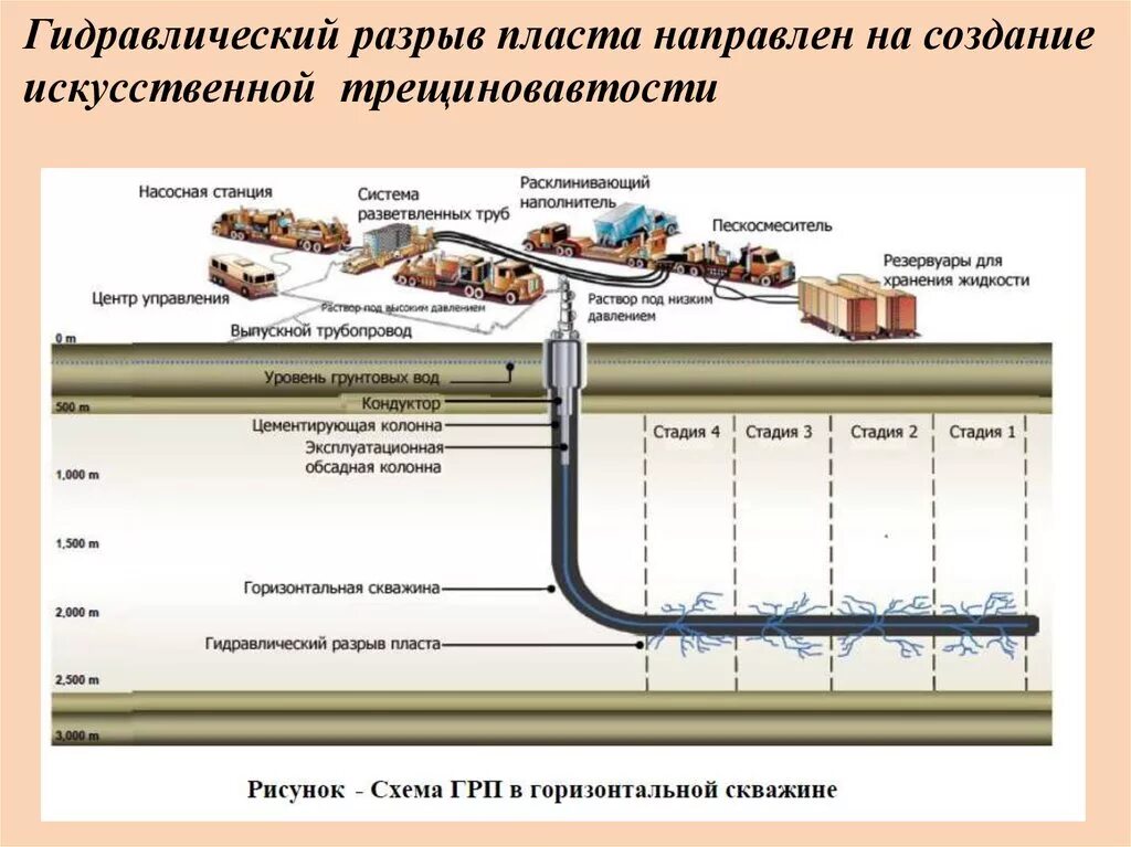 Грп пласта. Схема проведения гидравлического разрыва пласта. Схема добычи сланцевой нефти. Гидроразрыв пласта схема проведения ГРП. Гидравлический разрыв пласта ГРП.