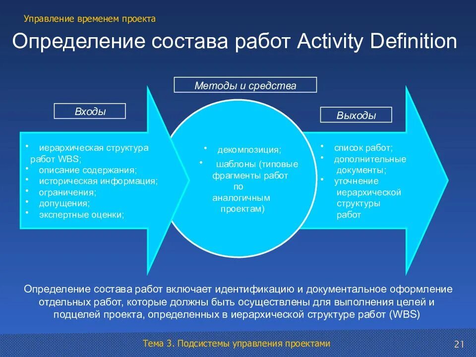 Определение состава работ проекта. Управление работами проекта это. Определение работ в проекте. Подсистема управления содержанием проекта. Activity definition