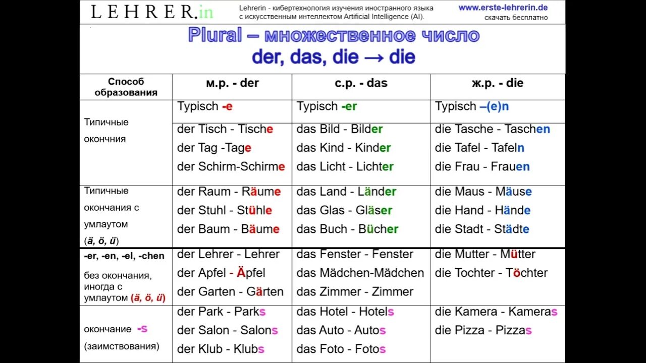 Is die слова. Правило образования множественного числа в немецком языке. Образование множественного числа существительных в немецком языке. Образование множественного числа сущ в немецком. Существительное во множественном числе в немецком языке.
