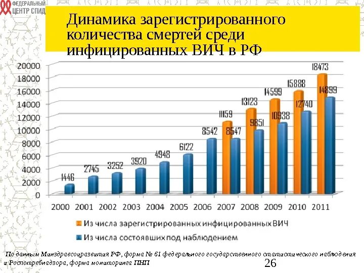 Динамика ВИЧ. Статистика СПИДА В России. Динамика ВИЧ В России. Динамика ВИЧ В России по годам 2022.