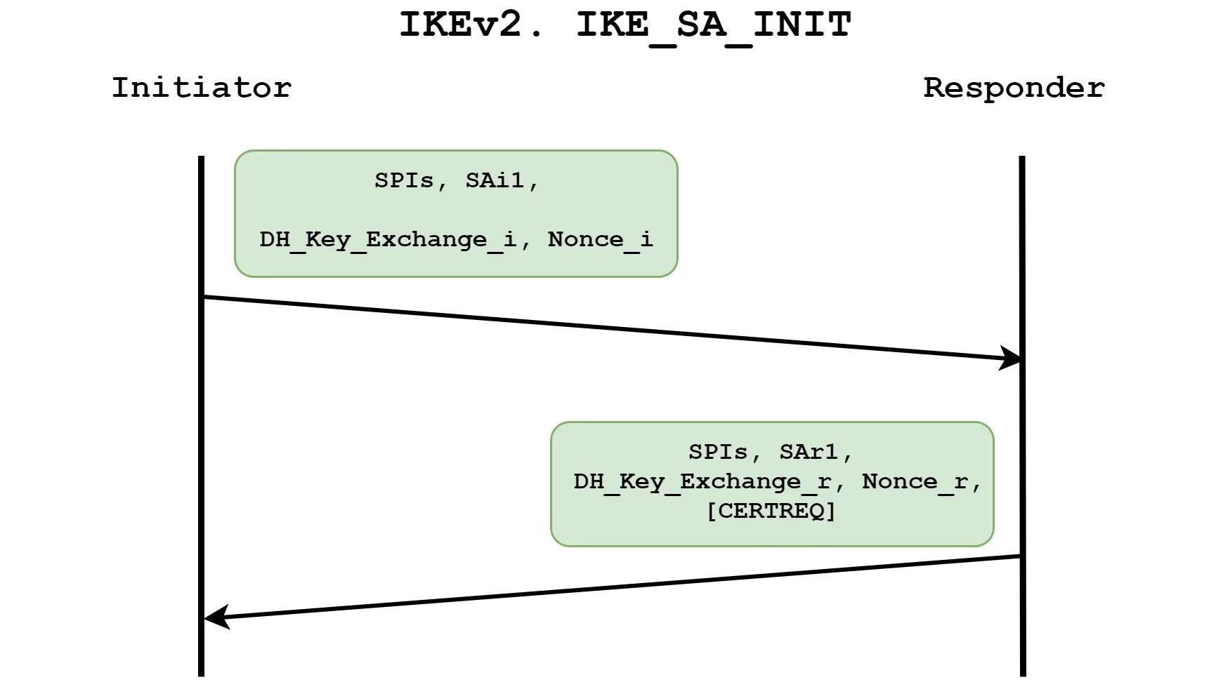 Ikev2 ipsec rsa. Ikev2ipsec. установление ike_sa_init. сервер ikev2ipsec. установление ike sa.