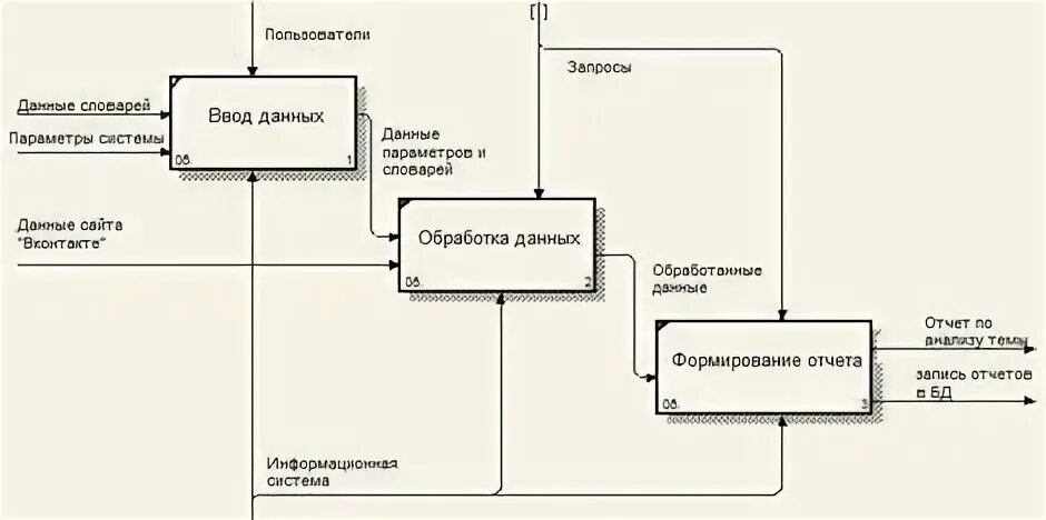 Диаграмма 1 уровня