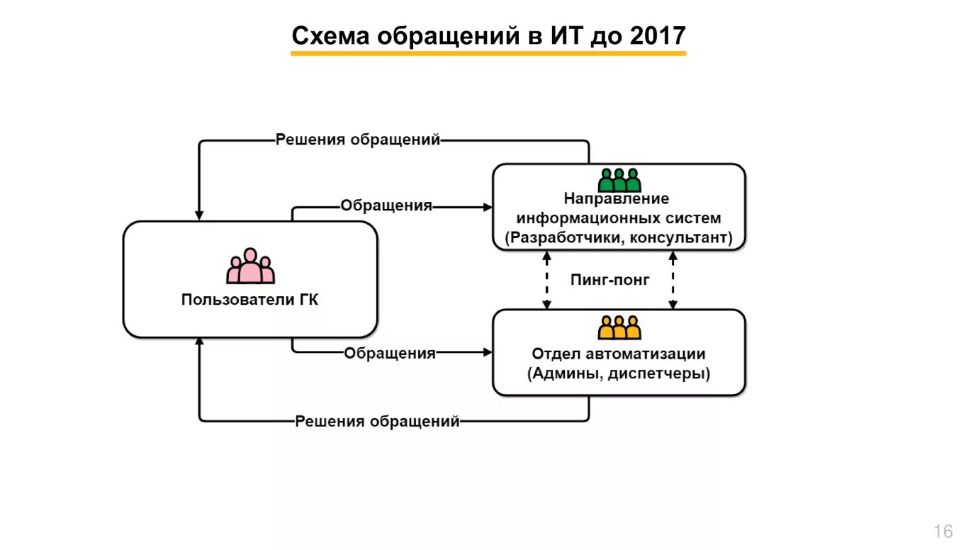 Единая платформа приема обработки всех обращений. Схема обработки обращений. Автоматизация обращений пользователей. Типы обращений пользователей ИТ. Схема принятия решения по линиям поддержки сайта.