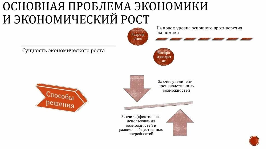 Проблемы экономической истории россии. Проблемы экономического роста. Проблемы современной экономики. Современные проблемы экономического роста. Проблемы экономического роста в России.