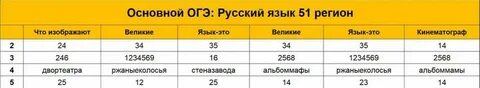 Анализ результатов огэ по русскому языку 2024