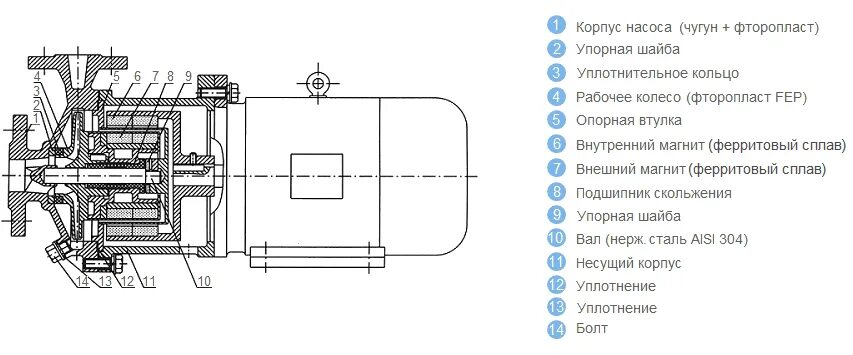 Центробежный герметичный насос схема. Герметичный насос с магнитной муфтой чертеж. Герметичный насос Бэн чертеж. Центробежный насос с магнитной муфтой схема.