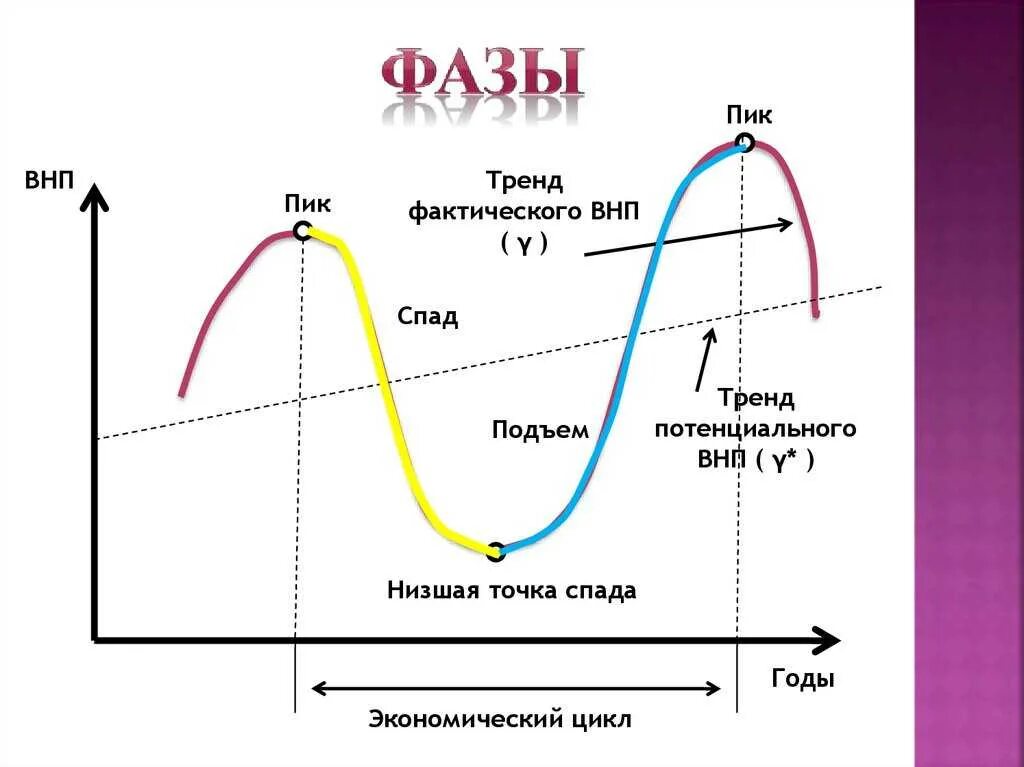 Циклы понятие фазы виды. Экономический цикл фазы цикла. экономические циклы рыночной экономики схема. перечислите фазы цикла кризиса. экономический цикл фазы экономического цикла.