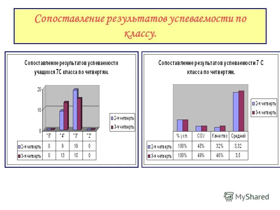 Сравнение результатов. Слайд сравнение. Результаты егэ лицея 22 сочи. Сравнить результаты. Результаты исследований timss.