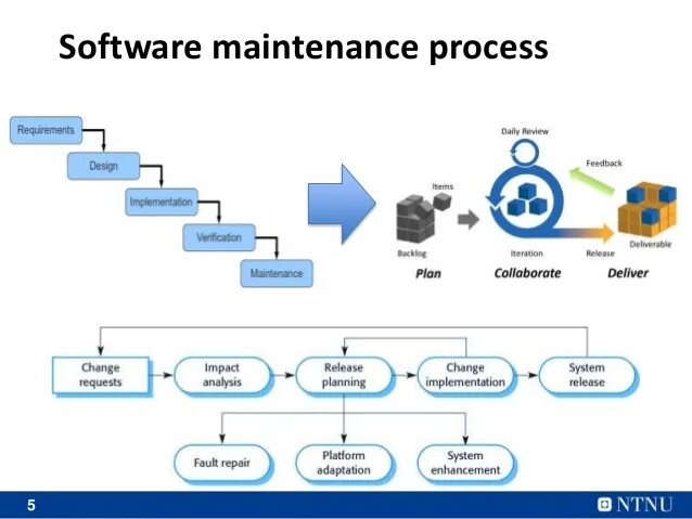Software components. Software maintenance. сопровождение программного обеспечения. s3m the software maintenance.