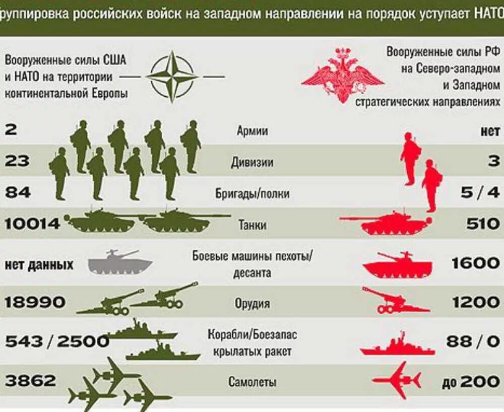 Число военных. Силы НАТО И России сравнение. Вооружение НАТО И России сравнение. Сравнение армии России и НАТО. Соотношение сил НАТО И России.