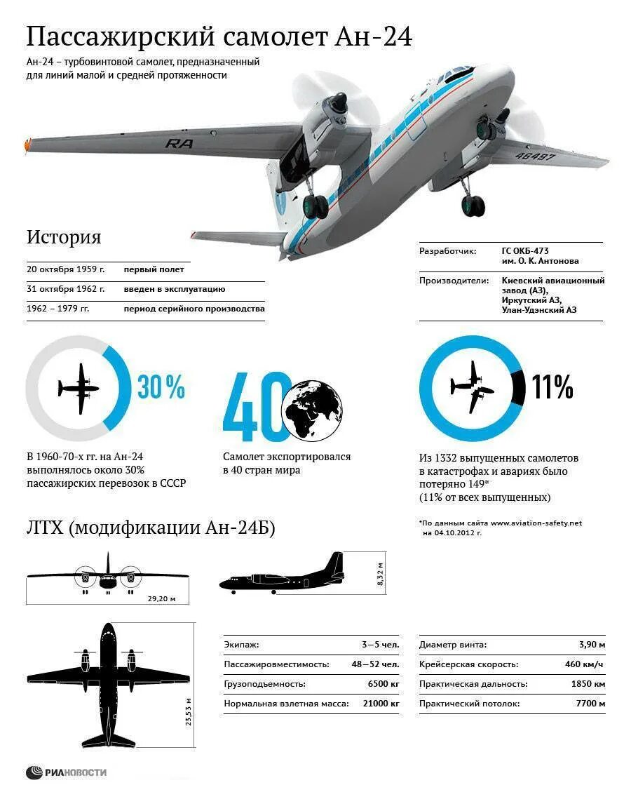 Мс-21 пассажирский самолёт характеристики вместимость. Технические характеристики пассажирских самолетов. Технические характеристики пассажирских самолетов. Технические характеристики пассажирских самолетов. Ил-86 пассажирский вместимость пассажиров.
