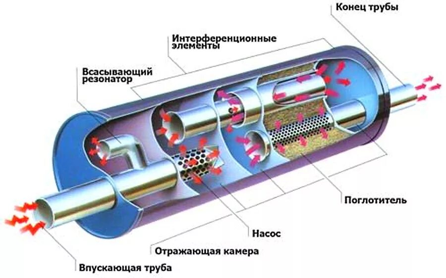 Выхлопная труба резонатор. Резонатор глушителя для с240. Глушитель ГАЗ 3110 В разрезе. Глушитель ВАЗ 2107 В разрезе. Схема прямоточного глушителя.