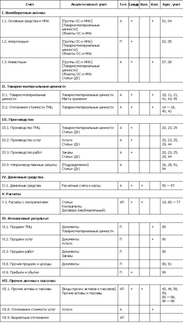 Бухгалтерские счета 12 счетов. План счетов бух учета таблица. План счетов бухгалтерского учета активные и пассивные. Шифры счетов бухгалтерского учета таблица. План счетов бухгалтерского учета 99 счетов таблица.