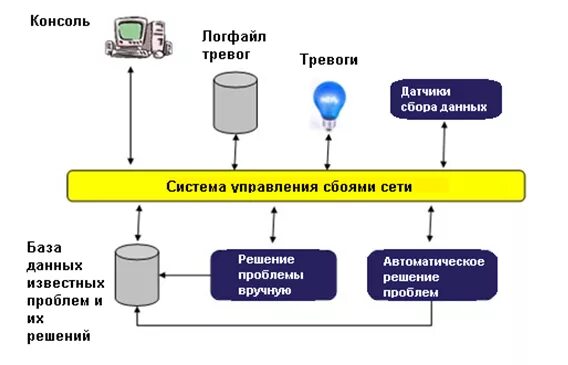 Как выполняется управление отказами?. Система управления отказами. Отказ системы управления. Система управления отказами. P отказа в системе.