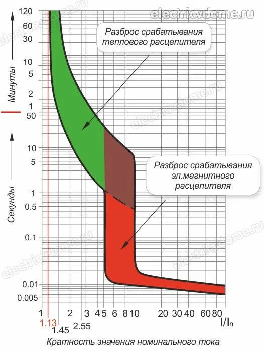 Ток срабатывания электромагнитного расцепителя. Ток срабатывания расцепителя автоматического выключателя. ток теплового расцепителя автоматического выключателя таблица. втх автоматов abb. ток срабатывания теплового расцепителя автоматического выключателя.