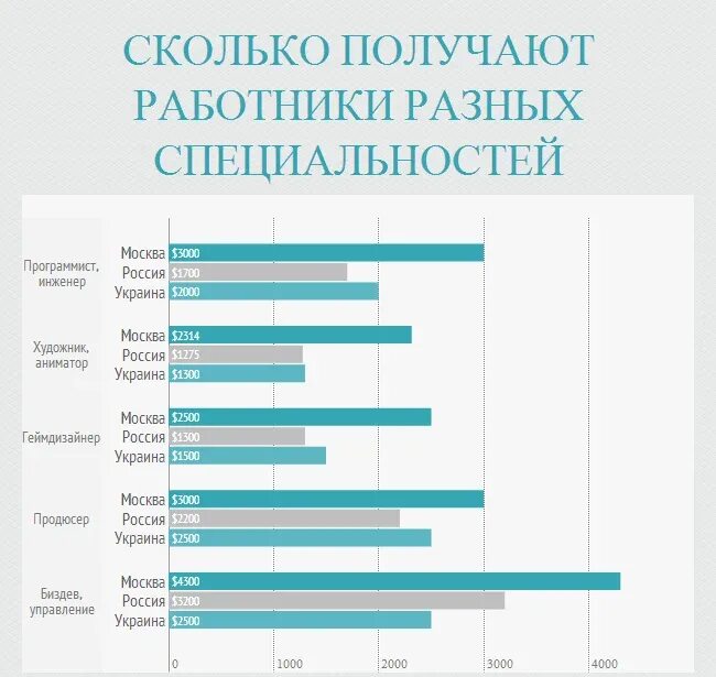 Сколько зарабатывают г. Сколько получают программисты. Сколько зарабатывает Разработчик. Зарплата программиста. Сколько получает программист в месяц.