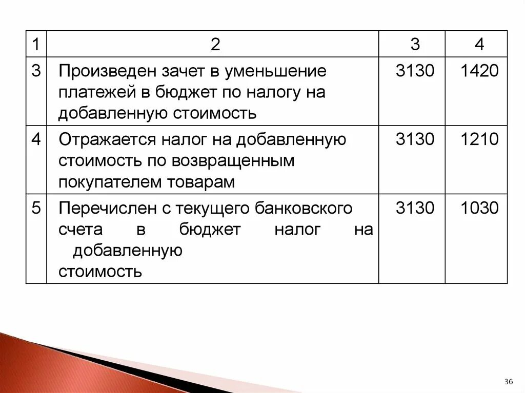 На каком счете отражается налоги. Перечислен НДС С расчетного счета. Перечислен в бюджет налог на добавленную стоимость. Перечислено налогов в бюджет. Перечислен налог в бюджет.