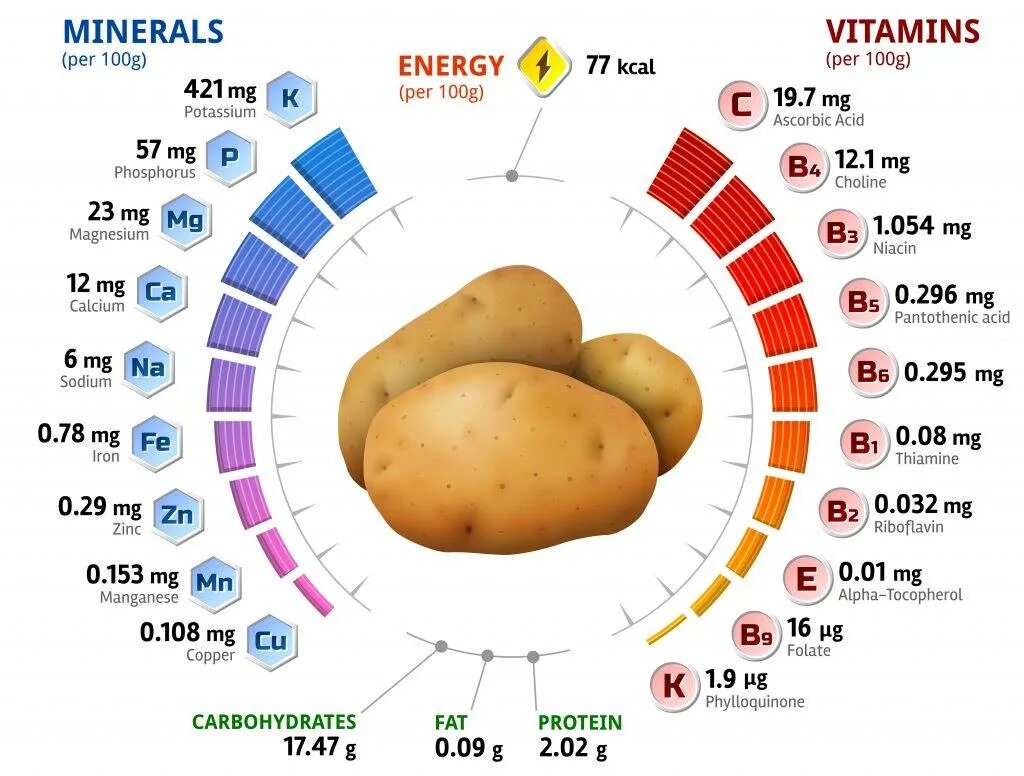 Какой химический картофеля. Картофель витамины и минералы. Картошка витамины и микроэлементы. Макроэлементы в картофеле. Витамины в отварном картофеле.