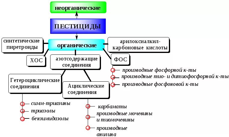 Пестициды какие вещества. Классификация пестицидов схема. Классы органических пестицидов. Неорганические пестициды. Пестицыдыклассификация.