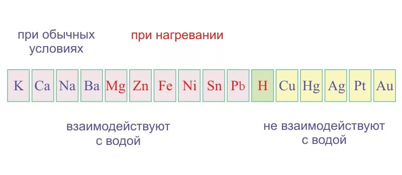 При комнатной температуре не взаимодействуют. Какие металлы реагируют с водой при обычных условиях. Металлы которые реагируют с водой. Металлы которые реагируют с водой при обычных условиях. Вещества которые реагируют с водой только при высокой температуре.