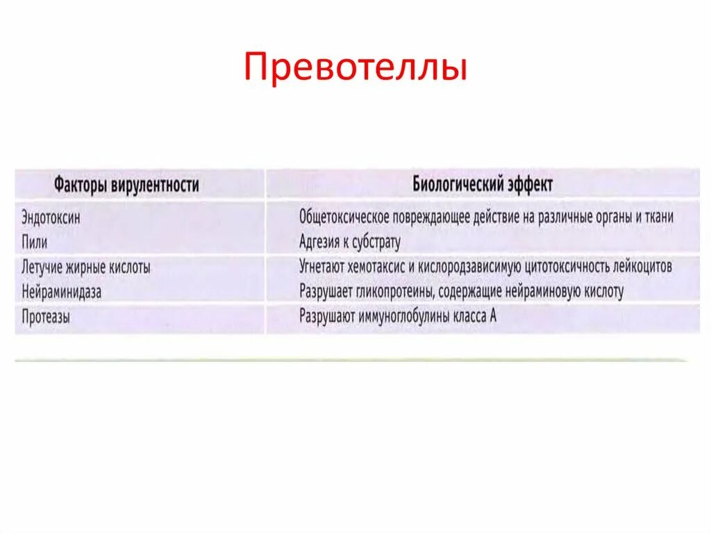 Prevotella что это такое у женщин. Факторы вирулентности. факторы патогенности prevotella intermedia. превотеллы факторы патогенности. превотеллы микробиология характеристика.