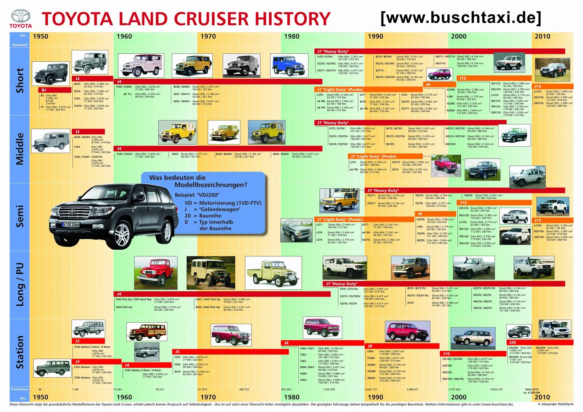 Сколько поколений тойота. Toyota Land Cruiser Toyota Land Cruiser. Toyota Land Cruiser Модельный ряд по годам. Ленд Крузер 200 поколения по годам. Ленд Крузер линейка моделей.