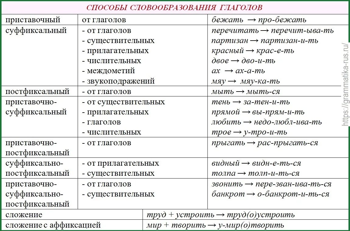 Предполагая также. Таблица основные способы словообразования в русском языке 5 класс. Словообразование в русском языке таблица с примерами 5 класс. Схема основные способы словообразования в русском языке. Словообразование 5 класс русский язык таблица.