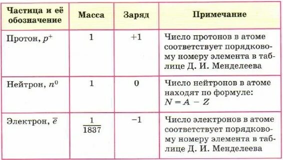 Общее и различие между протоном и нейтроном. Основные характеристики элементарных частиц таблица. Основные характеристики элементарных частиц. Основная характеристика элементарных частиц. Основные характеристики некоторых элементарных частиц.