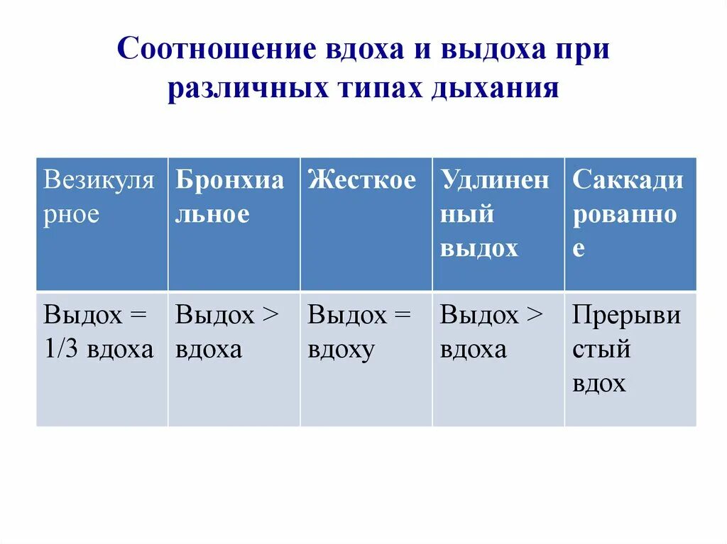 Соотношение фаз вдоха и выдоха. Соотношениевыдоха и вдоха. Соотношение вдоха и выдоха в норме. Соотношение продолжительности вдоха и выдоха. Дыхание с удлиненным выдохом