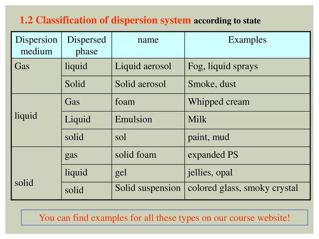 Classification system. Dispersed Systems. Dispersed Systems classification. Types of dispersion Systems..