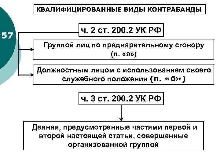 Виды контрабанды. Виды контрабанды по УК РФ. Квалифицированные виды контрабанды.