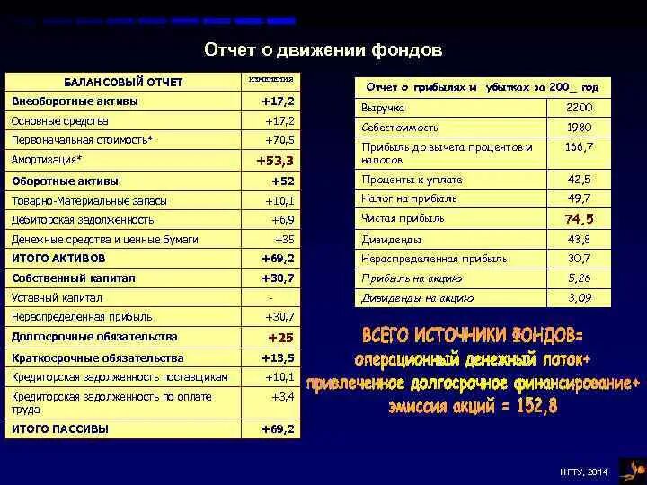 Прибыль отчетного года актив. Отчет об активах. Задолженность поставщикам за материалы. Отчет по оборотным средствам. Балансовый отчет.