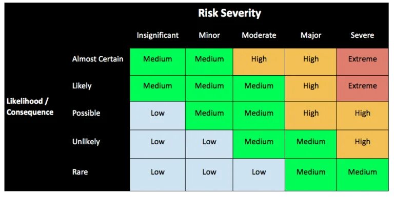 Matrix 31010. Severity риска. Low-likelyhood/Low-Impact risks in risk Matrix. Severity Major. Heat Matrix.