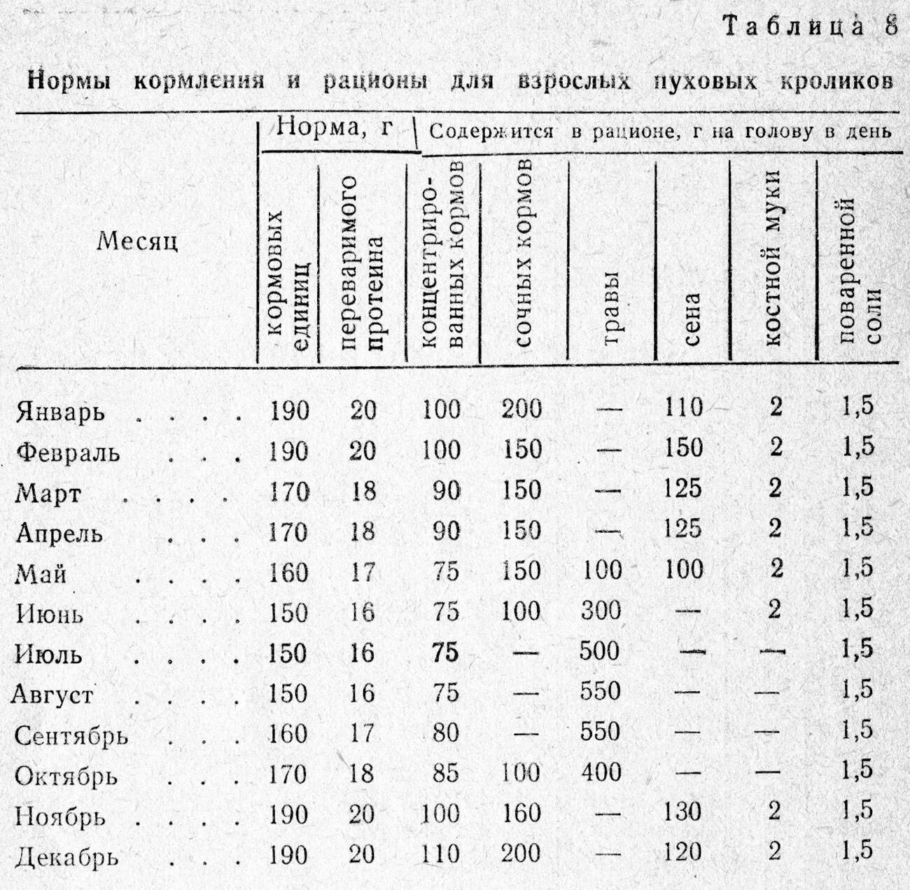 Суточный рацион кролика таблица. Суточный рацион кормов для кроликов. Рацион кормления кроликов таблица. Нормы кормления кроликов. Быстрый рост кролика