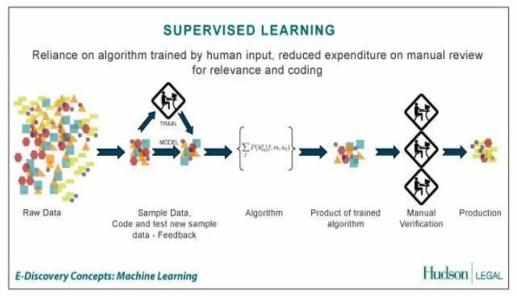 Supervised learning. Supervised machine learning. machine learning supervised learning. machine learning supervised algorithm.