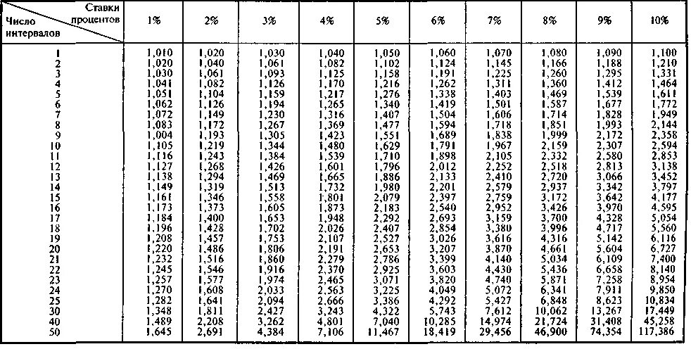 Таблица сложного процента. Таблица наращения сложных процентов. Таблицы для расчета процентов в 1584 году. Множители наращения сложные проценты таблица.