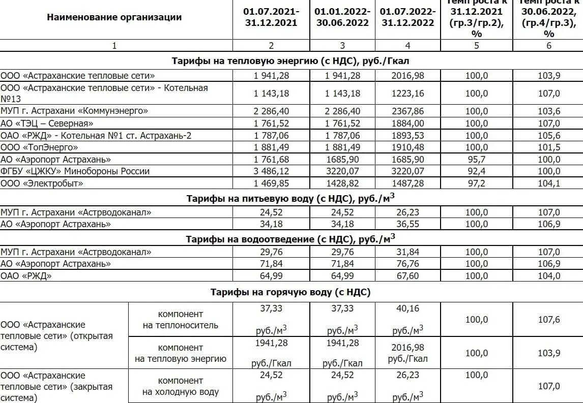 Тарифы с 1 июля 2024 года вода. Тарифы жкх в астрахани на 2022 год. тарифы жкх астрахань 2022. тарифы жкх с 1 июля 2022 года астрахань таблица.