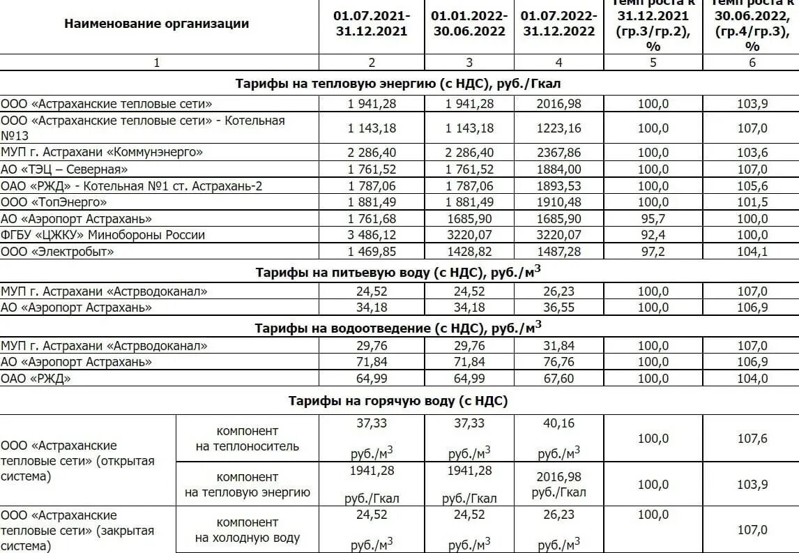 Тарифы январь 2023. Тарифы ЖКХ Астрахань 2022. Тарифы ЖКХ В Астрахани на 2022 год. Тарифы на коммунальные услуги на 2022 год Саратов. Тарифы ЖКХ С 1 июля 2022 года Астрахань таблица.