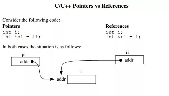 C Pointers INT. C++ references and Pointers. Reference Pointer. Pointer Memory. Int references