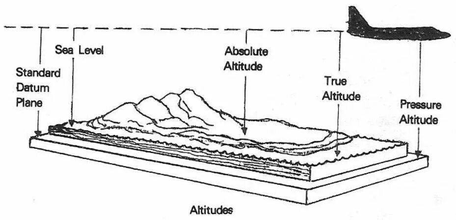 True Altitude. Height Altitude разница. Pressure Altitude. True Altitude and indicated Altitude. Absolute true