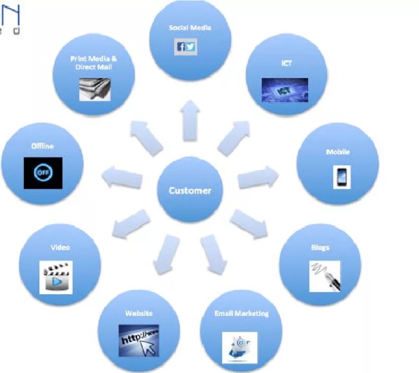 Marketing communication channels. Communication channel фото. PLC маркетинг. Многоканальность. Communication channels