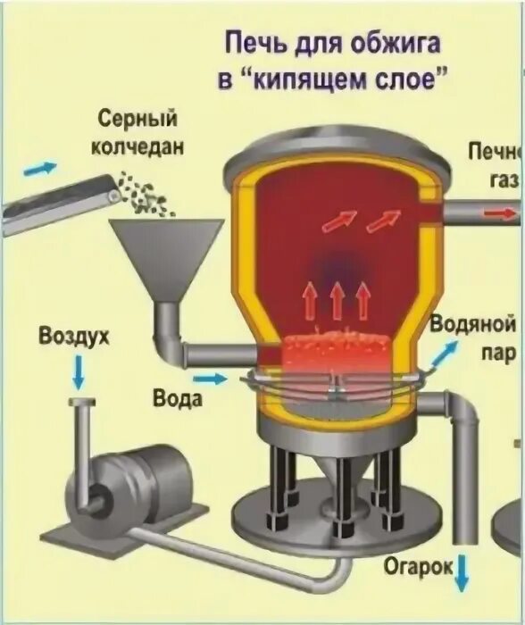 Обжиг в кипящем слое. Обжиг пирита в печи кипящего слоя. Печь для обжига пирит. Печь для обжига в кипящем слое. Производство серной кислоты печь для обжига.