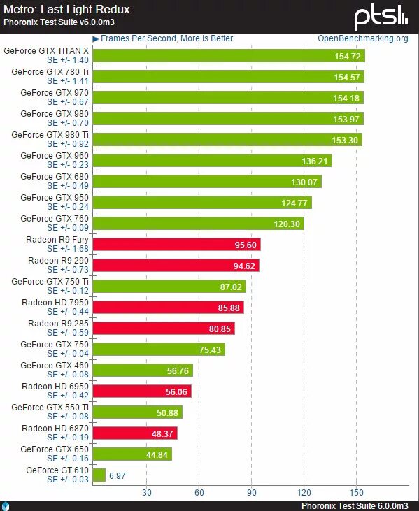 Gtx и radeon сравнение. Видеокарты NVIDIA И AMD. Тест видеокарты на производительность. Сравнение видеокарт в играх. Сравнение видеокарт NVIDIA И AMD.