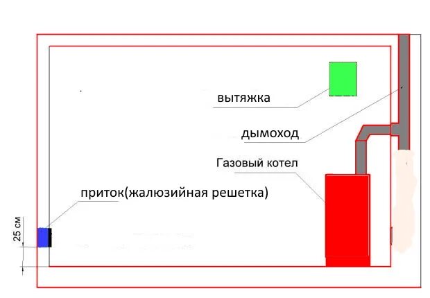 Вытяжка в частной котельной. Схема системы вентиляции газового котла. Схема вентканала для котла газового. Вентиляция котельных на газе схема. Естественная вентиляция в котельной с газовым котлом схема.