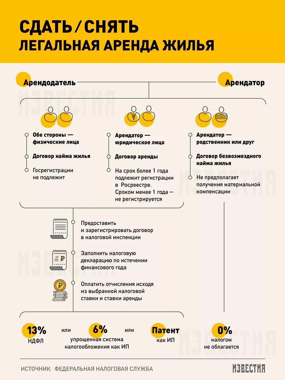 Памятка арендатору квартиры. Правила аренды жилья. Памятка для арендаторов. Памятка для посуточной аренды. Ип сдает в аренду квартиру