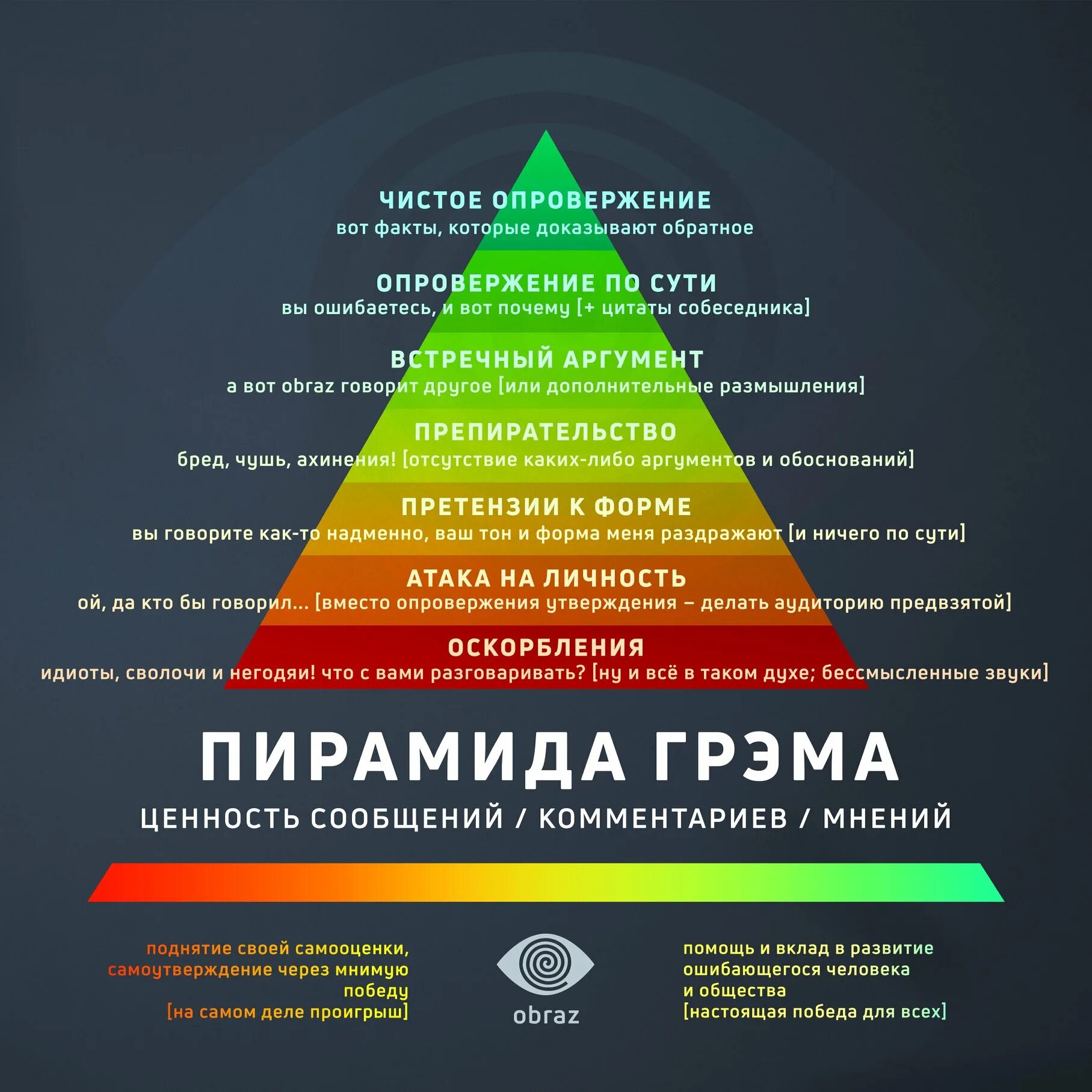 Пирамида аргументации Грэма Грэхема. Пирамида аргументов. Пирамида дискуссии. Пирамида опровержения. Уровень дискуссии