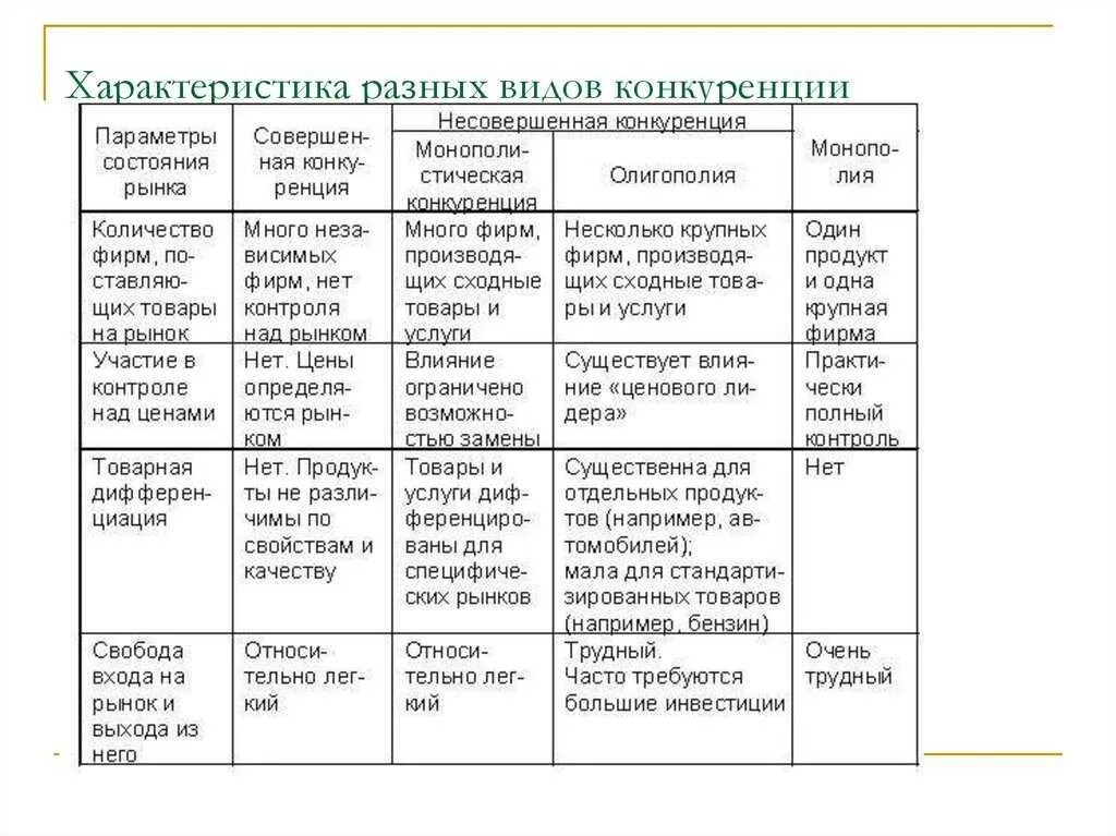 Типы конкуренции и их признаки. Характеристика видов конкуренции. характеристика видов конкуренции таблица. характеристика современных видов конкуренции. сравнительная характеристика основных видов конкуренции.