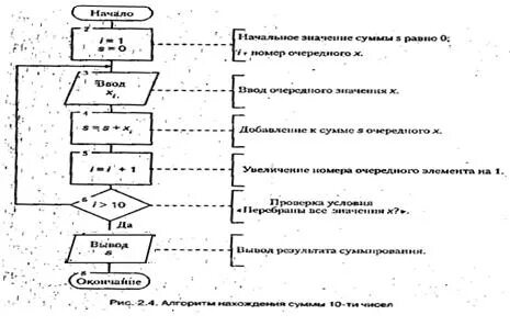 Контрольная алгоритмы и элементы программирования 11 класс