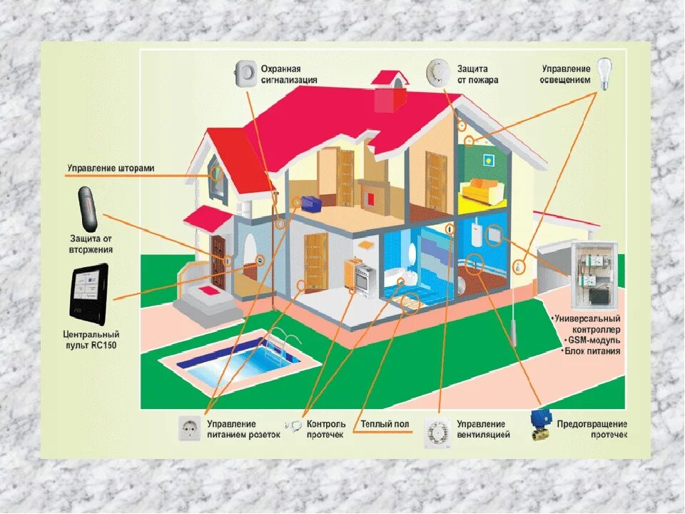 Дом будущего проект по технологии 8. Система отопления умный дом. Умный дом презентация. Схема отопления умного дома. Умный дом по технологии.