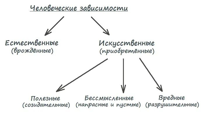 Пример зависимости человека